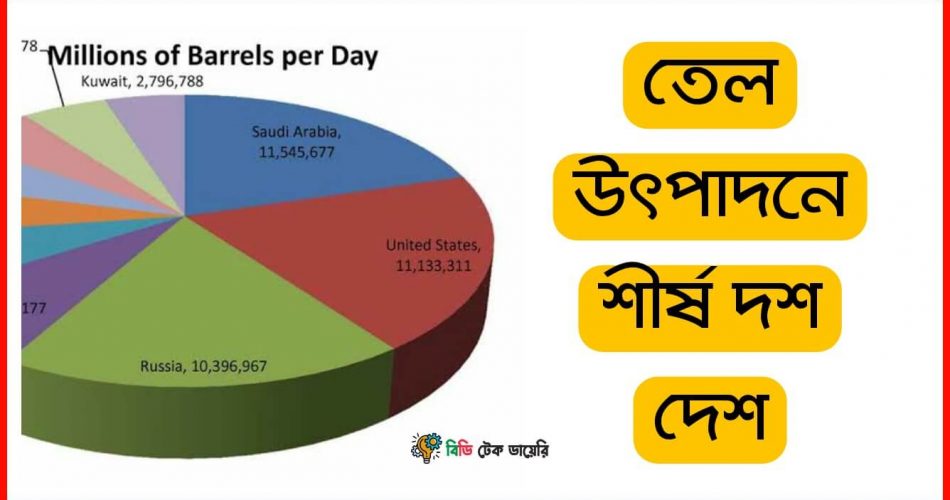 তেল উৎপাদনে শীর্ষ দেশ ২০২১